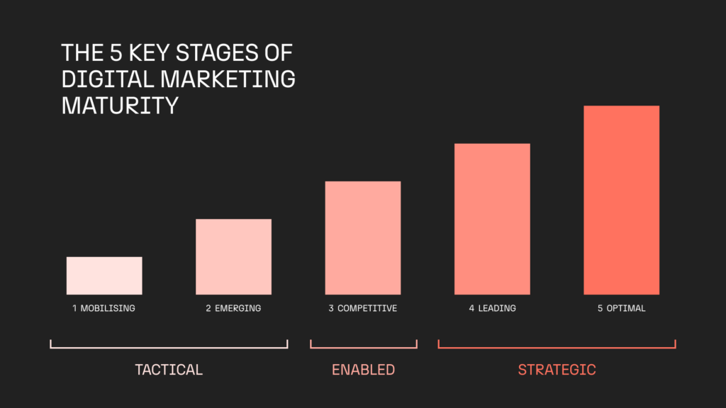The 5 key stages of digital marketing maturity