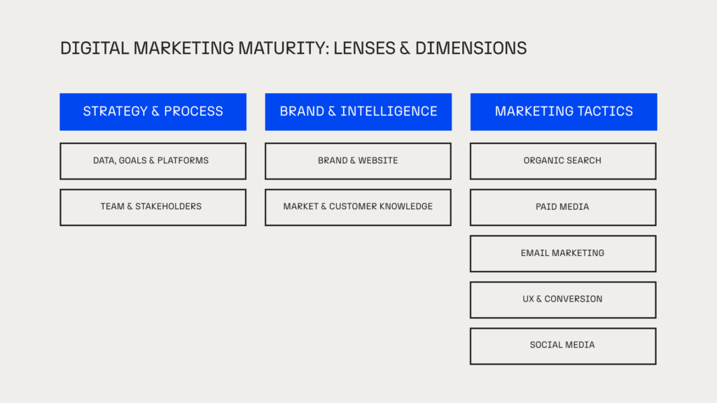 Digital marketing maturity - lenses and dimensions