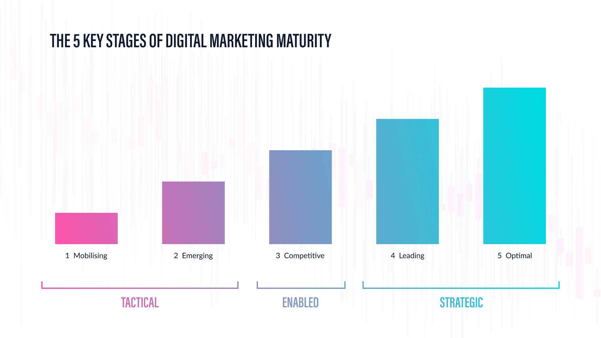 The 5 Stages Of Digital Marketing Maturity [Free Template & Quiz]